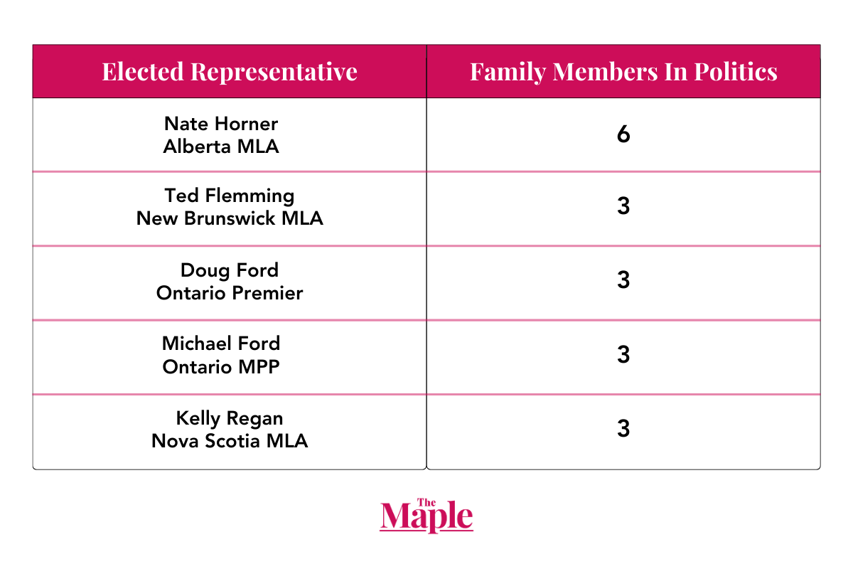 Nate Horner - Alberta MLA 6; Ted Flemming - New Brunswick MLA 3; Doug Ford - Ontario Premier 3; Michael Ford - Ontario MPP 3; Kelly Regan - Nova Scotia MLA 3