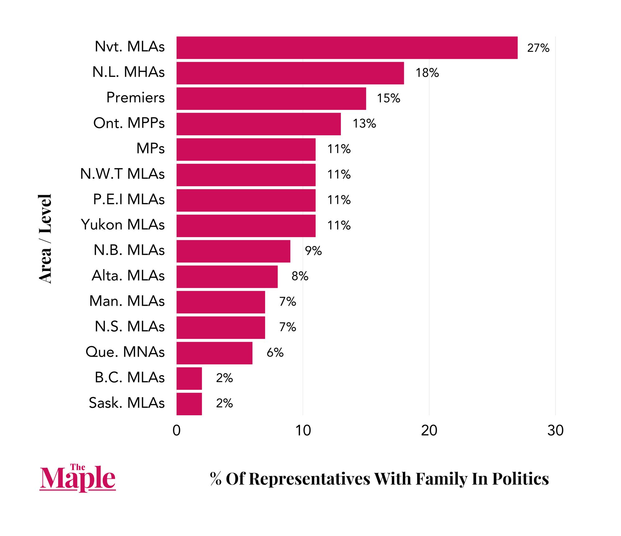 Nunavut MLAs 27%; Newfoundland and Labrador MHAs 18%; Premiers 15%; Ontario MPPs 13%; MPs 11%; Northwest Territory MLAs 11%; Prince Edward Island MLAs 11%; Yukon MLAs 11%; New Brunswick MLAs 9%; Alberta MLAs 8%; Manitoba MLAs 7%; Nova Scotia MLAs 7%; Quebec MNAs 6%; British Columbia MLAs 2%; Saskatchewan MLAs 2%