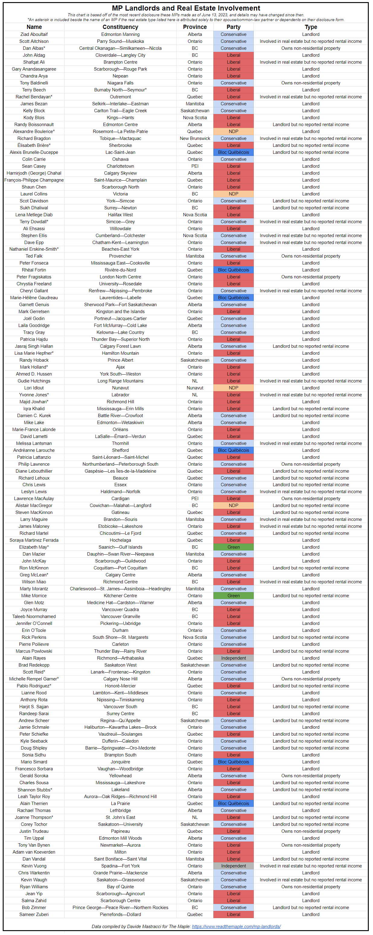 This chart is based off of the most recent disclosure these MPs made as of June 13, 2023, and details may have changed since then.  Name Constituency Province Party Type Ziad Aboultaif Edmonton Manning Alberta Conservative Landlord Scott Aitchison Parry Sound—Muskoka Ontario Conservative Involved in real estate but no reported rental income Dan Albas Central Okanagan—Similkameen—Nicola BC Conservative Owns non-residential property (spouse/common law) John Aldag Cloverdale—Langley City BC Liberal Landlord Shafqat Ali Brampton Centre Ontario Liberal Involved in real estate but no reported rental income Gary Anandasangaree Scarborough—Rouge Park Ontario Liberal Landlord Chandra Arya Nepean Ontario Liberal Landlord Tony Baldinelli Niagara Falls Ontario Conservative Owns non-residential property Terry Beech Burnaby North—Seymour BC Liberal Landlord (spouse/common law) Rachel Bendayan Outremont Quebec Liberal Involved in real estate but no reported rental income (spouse/common law) James Bezan Selkirk—Interlake—Eastman Manitoba Conservative Landlord Kelly Block Carlton Trail—Eagle Creek Saskatchewan Conservative Landlord Kody Blois Kings—Hants Nova Scotia Liberal Landlord Randy Boissonnault Edmonton Centre Alberta Liberal Landlord but no reported rental income Alexandre Boulerice Rosemont—La Petite-Patrie Quebec NDP Landlord (spouse/common law) Richard Bragdon Tobique—Mactaquac New Brunswick Conservative Involved in real estate but no reported rental income Élisabeth Brière Sherbrooke Quebec Liberal Landlord but no reported rental income (dependent’s/dependents’) Alexis Brunelle-Duceppe Lac-Saint-Jean Quebec Bloc Québécois Landlord but no reported rental income Colin Carrie Oshawa Ontario Conservative Landlord Sean Casey Charlottetown PEI Liberal Landlord Harnirjodh (George) Chahal Calgary Skyview Alberta Liberal Landlord François-Philippe Champagne Saint-Maurice—Champlain Quebec Liberal Landlord Shaun Chen Scarborough North Ontario Liberal Landlord Laurel Collins Victoria BC NDP Landlord Scot Davidson York—Simcoe Ontario Conservative Landlord but no reported rental income Sukh Dhaliwal Surrey—Newton BC Liberal Landlord but no reported rental income Lena Metlege Diab Halifax West Nova Scotia Liberal Landlord Terry Dowdall Simcoe—Grey Ontario Conservative Involved in real estate but no reported rental income (spouse/common law) Ali Ehsassi Willowdale Ontario Liberal Landlord Stephen Ellis Cumberland—Colchester Nova Scotia Conservative Involved in real estate but no reported rental income Dave Epp Chatham-Kent—Leamington Ontario Conservative Involved in real estate but no reported rental income Nathaniel Erskine-Smith Beaches-East York Ontario Liberal Landlord (spouse/common law) Ted Falk Provencher Manitoba Conservative Owns non-residential property Peter Fonseca Mississauga East—Cooksville Ontario Liberal Landlord Rhéal Fortin Rivière-du-Nord Quebec Bloc Québécois Landlord Peter Fragiskatos London North Centre Ontario Liberal Owns non-residential property Chrystia Freeland University—Rosedale Ontario Liberal Landlord Cheryl Gallant Renfrew—Nipissing—Pembroke Ontario Conservative Involved in real estate but no reported rental income Marie-Hélène Gaudreau Laurentides—Labelle Quebec Bloc Québécois Landlord Garnett Genuis Sherwood Park—Fort Saskatchewan Alberta Conservative Landlord Mark Gerretsen Kingston and the Islands Ontario Liberal Landlord Joël Godin Portneuf—Jacques-Cartier Quebec Conservative Landlord Laila Goodridge Fort McMurray—Cold Lake Alberta Conservative Landlord Tracy Gray Kelowna—Lake Country BC Conservative Landlord Patricia Hajdu Thunder Bay—Superior North Ontario Liberal Landlord Jasraj Singh Hallan Calgary Forest Lawn Alberta Conservative Landlord but no reported rental income Lisa Hepfner Hamilton Mountain Ontario Liberal Landlord (spouse/common law) Randy Hoback Prince Albert Saskatchewan Conservative Landlord Mark Holland Ajax Ontario Liberal Landlord (spouse/common law) Ahmed D. Hussen York South—Weston Ontario Liberal Landlord Gudie Hutchings Long Range Mountains NL Liberal Involved in real estate but no reported rental income Lori Idlout Nunavut Nunavut NDP Landlord Yvonne Jones Labrador NL Liberal Involved in real estate but no reported rental income (spouse/common law) Majid Jowhari Richmond Hill Ontario Liberal Landlord (spouse/common law) Iqra Khalid Mississauga—Erin Mills Ontario Liberal Landlord but no reported rental income Damien C. Kurek Battle River—Crowfoot Alberta Conservative Landlord but no reported rental income Mike Lake Edmonton—Wetaskiwin Alberta Conservative Landlord Marie-France Lalonde Orléans Ontario Liberal Landlord David Lametti LaSalle—Émard—Verdun Quebec Liberal Landlord Melissa Lantsman Thornhill Ontario Conservative Involved in real estate but no reported rental income Andréanne Larouche Shefford Quebec Bloc Québécois Landlord Patricia Lattanzio Saint-Léonard—Saint-Michel Quebec Liberal Landlord Philip Lawrence Northumberland—Peterborough South Ontario Conservative Owns non-residential property Diane Lebouthillier Gaspésie—Les Îles-de-la-Madeleine Quebec Liberal Landlord but no reported rental income Richard Lehoux Beauce Quebec Conservative Landlord but no reported rental income Chris Lewis Essex Ontario Conservative Landlord but no reported rental income Leslyn Lewis Haldimand—Norfolk Ontario Conservative Involved in real estate but no reported rental income Lawrence MacAulay Cardigan PEI Liberal Owns non-residential property Alistair MacGregor Cowichan—Malahat—Langford BC NDP Landlord but no reported rental income Steven MacKinnon Gatineau Quebec Liberal Landlord but no reported rental income Larry Maguire Brandon—Souris Manitoba Conservative Involved in real estate but no reported rental income James Maloney Etobicoke—Lakeshore Ontario Liberal Involved in real estate but no reported rental income Richard Martel Chicoutimi—Le Fjord Quebec Conservative Landlord but no reported rental income Soraya Martinez Ferrada Hochelaga Quebec Liberal Landlord Elizabeth May Saanich—Gulf Islands BC Green Landlord (spouse/common law) Dan Mazier Dauphin—Swan River—Neepawa Manitoba Conservative Landlord John McKay Scarborough—Guildwood Ontario Liberal Landlord Ron McKinnon Coquitlam—Port Coquitlam BC Liberal Landlord but no reported rental income Greg McLean Calgary Centre Alberta Conservative Landlord (spouse/common law) Wilson Miao Richmond Centre BC Liberal Involved in real estate but no reported rental income Marty Morantz Charleswood—St. James—Assiniboia—Headingley Manitoba Conservative Landlord Mike Morrice Kitchener Centre Ontario Green Landlord but no reported rental income Glen Motz Medicine Hat—Cardston—Warner Alberta Conservative Landlord Joyce Murray Vancouver Quadra BC Liberal Landlord Taleeb Noormohamed Vancouver Granville BC Liberal Landlord Jennifer O’Connell Pickering—Uxbridge Ontario Liberal Landlord Erin O’Toole Durham Ontario Conservative Landlord Rick Perkins South Shore—St. Margarets Nova Scotia Conservative Landlord but no reported rental income Pierre Poilievre Carleton Ontario Conservative Landlord Marcus Powlowski Thunder Bay—Rainy River Ontario Liberal Landlord but no reported rental income Alain Rayes Richmond—Arthabaska Quebec Independent Landlord Brad Redekopp Saskatoon West Saskatchewan Conservative Landlord but no reported rental income Scott Reid Lanark—Frontenac—Kingston Ontario Conservative Landlord (spouse/common law) Michelle Rempel Garner Calgary Nose Hill Alberta Conservative Owns non-residential property (spouse/common law) Pablo Rodriguez Honoré-Mercier Quebec Liberal Landlord but no reported rental income (spouse/common law) Lianne Rood Lambton—Kent—Middlesex Ontario Conservative Landlord Anthony Rota Nipissing—Timiskaming Ontario Liberal Landlord Harjit S. Sajjan Vancouver South BC Liberal Landlord but no reported rental income Randeep Sarai Surrey Centre BC Liberal Landlord Andrew Scheer Regina—Qu’Appelle Saskatchewan Conservative Landlord but no reported rental income Jamie Schmale Haliburton—Kawartha Lakes—Brock Ontario Conservative Landlord Peter Schiefke Vaudreuil—Soulanges Quebec Liberal Landlord but no reported rental income Kyle Seeback Dufferin—Caledon Ontario Conservative Landlord but no reported rental income Doug Shipley Barrie—Springwater—Oro-Medonte Ontario Conservative Landlord but no reported rental income Sonia Sidhu Brampton South Ontario Liberal Landlord Mario Simard Jonquière Quebec Bloc Québécois Landlord Francesco Sorbara Vaughan—Woodbridge Ontario Liberal Landlord Gerald Soroka Yellowhead Alberta Conservative Owns non-residential property Charles Sousa Mississauga—Lakeshore Ontario Liberal Landlord but no reported rental income Shannon Stubbs Lakeland Alberta Conservative Landlord but no reported rental income Leah Taylor Roy Aurora—Oak Ridges—Richmond Hill Ontario Liberal Landlord Alain Therrien La Prairie Quebec Bloc Québécois Landlord but no reported rental income Rachael Thomas Lethbridge Alberta Conservative Landlord Joanne Thompson St. John’s East NL Liberal Landlord but no reported rental income (spouse/common law) Corey Tochor Saskatoon—University Saskatchewan Conservative Landlord but no reported rental income Justin Trudeau Papineau Quebec Liberal Owns non-residential property Tim Uppal Edmonton Mill Woods Alberta Conservative Landlord Tony Van Bynen Newmarket—Aurora Ontario Liberal Involved in real estate but no reported rental income Adam van Koeverden Milton Ontario Liberal Landlord Dan Vandal Saint Boniface—Saint Vital Manitoba Liberal Landlord but no reported rental income Kevin Vuong Spadina—Fort York Ontario Independent Involved in real estate but no reported rental income Chris Warkentin Grande Prairie—Mackenzie Alberta Conservative Landlord Kevin Waugh Saskatoon—Grasswood Saskatchewan Conservative Involved in real estate but no reported rental income Ryan Williams Bay of Quinte Ontario Conservative Owns non-residential property Jean Yip Scarborough—Agincourt Ontario Liberal Landlord Salma Zahid Scarborough Centre Ontario Liberal Landlord Bob Zimmer Prince George—Peace River—Northern Rockies BC Conservative Landlord but no reported rental income Sameer Zuberi Pierrefonds—Dollard Quebec Liberal Landlord