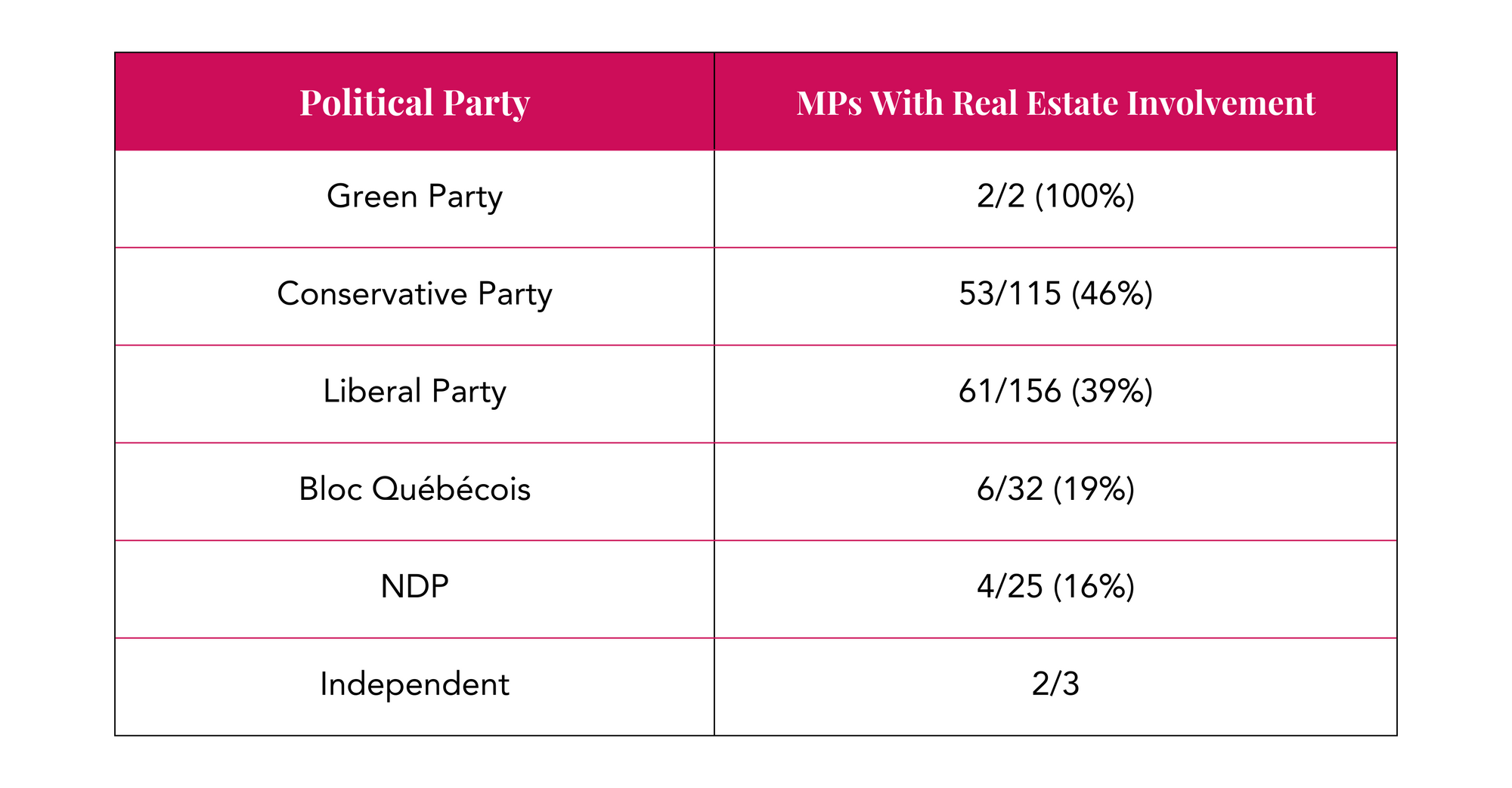 Green = 2/2 (100 per cent) Conservative = 53/115 (46 per cent) Liberal = 61/156 (39 per cent) Bloc Québécois = 6/32 (19 per cent) NDP = 4/25 (16 per cent) Independent = 2/3