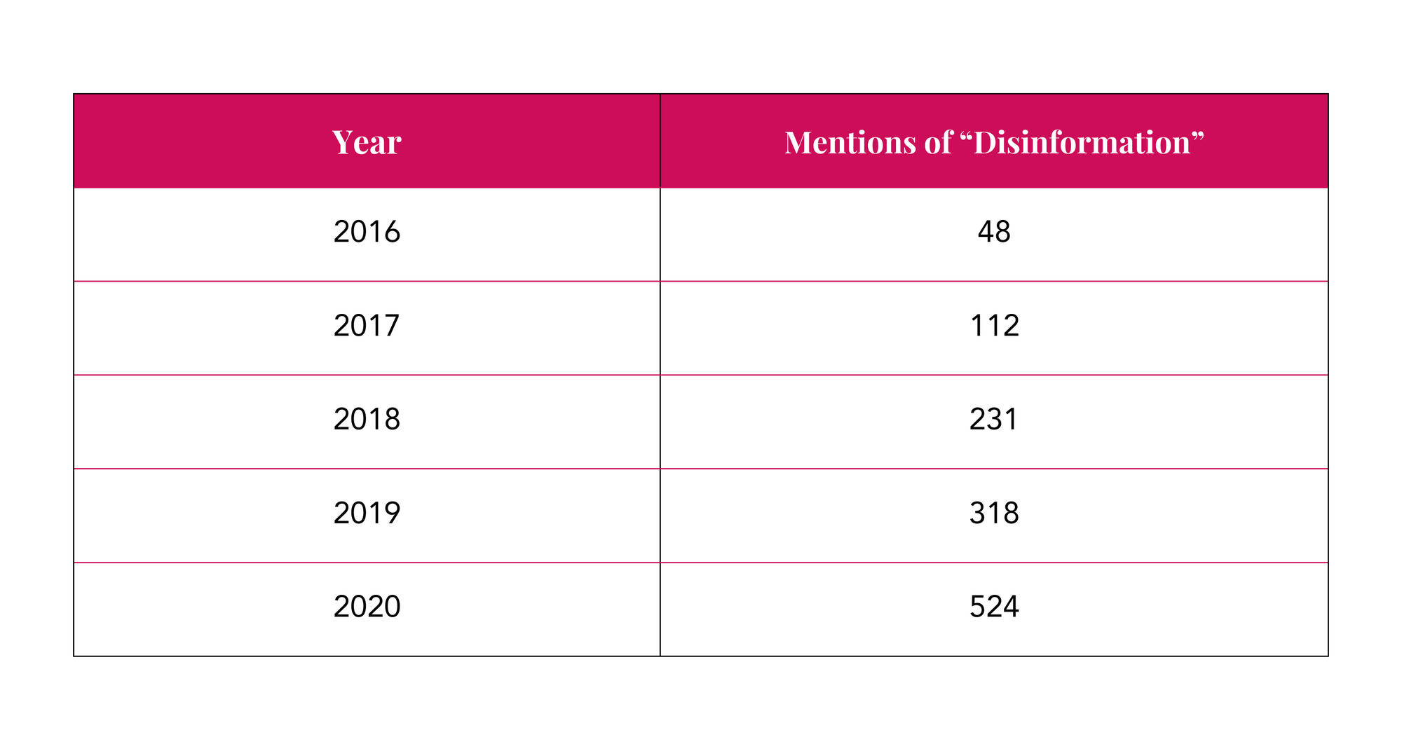 Year/Mentions of ‘disinformation’: 2016, 48; 2017, 112; 2018, 231; 2019, 318; 2020, 524