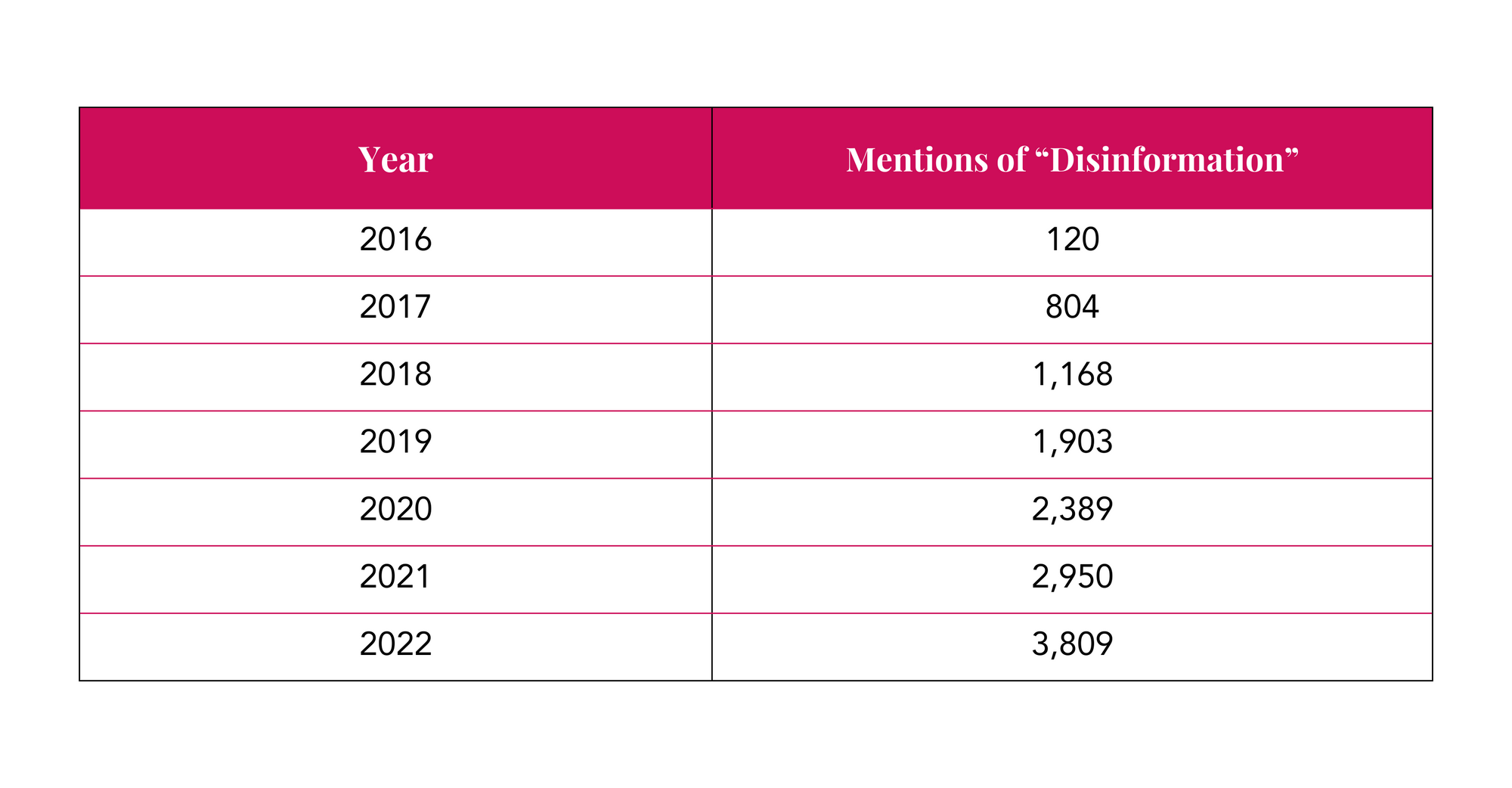 Year/Mentions of ‘disinformation’: 2016, 120; 2017, 804; 2018, 1168; 2019, 1903; 2020, 2389; 2021, 2950; 2022, 3809