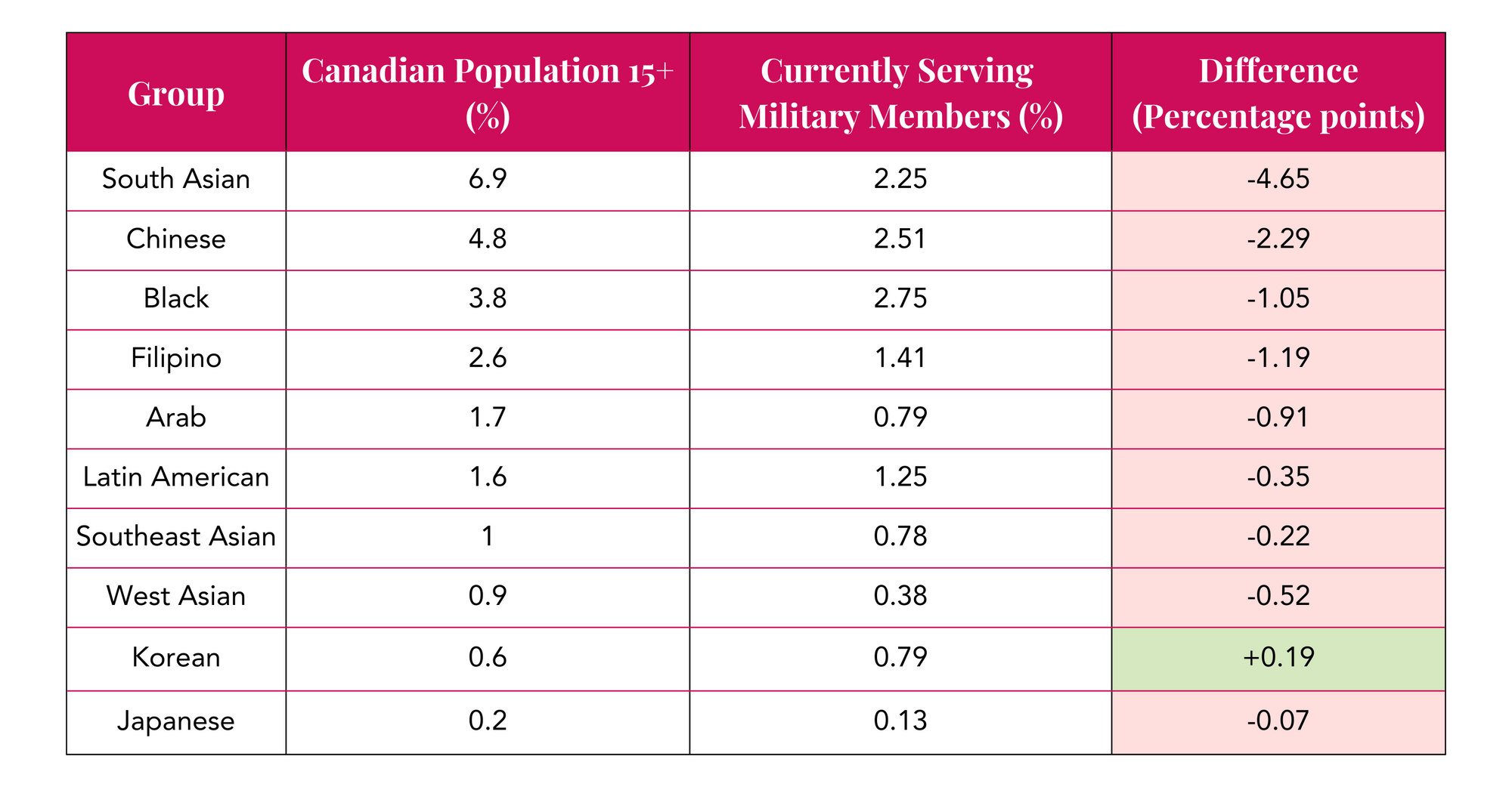 Group Canadian Population 15+ (%) Currently Serving Military Members (%) Difference (Percentage points) South Asian 6.9 2.25 -4.65 Chinese 4.8 2.51 -2.29 Black 3.8 2.75 -1.05 Filipino 2.6 1.41 -1.19 Arab 1.7 0.79 -0.91 Latin American 1.6 1.25 -0.35 Southeast Asian 1 0.78 -0.22 West Asian 0.9 0.38 -0.52 Korean 0.6 0.79 +0.19 Japanese 0.2 0.13 -0.07