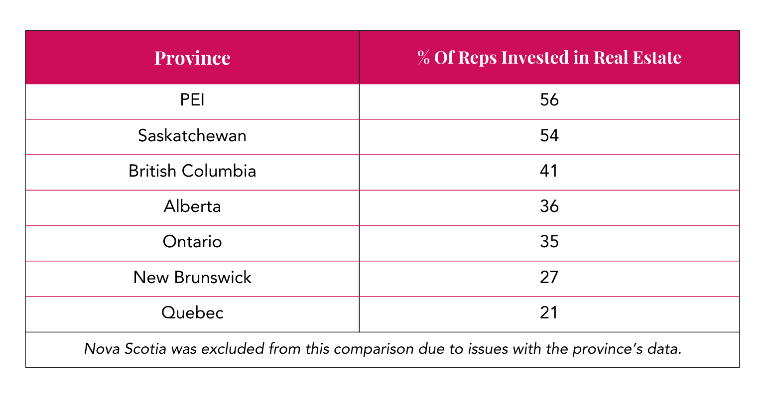 Province % Of Reps Invested in Real Estate PEI 56 Saskatchewan 54 British Columbia 41 Alberta 36 Ontario 35 New Brunswick 27 Quebec 21 Nova Scotia was excluded from this comparison due to issues with the province’s data.