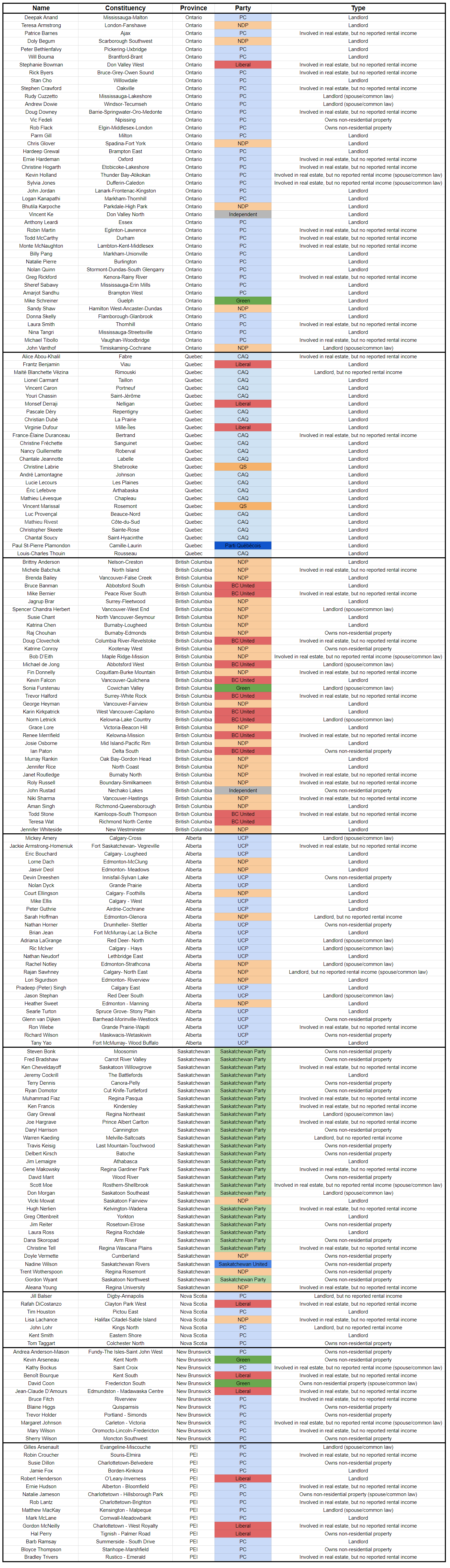 Name	Constituency	Province	Party	Type Deepak Anand	Mississauga-Malton	Ontario	PC	Landlord Teresa Armstrong	London-Fanshawe	Ontario	NDP	Landlord Patrice Barnes	Ajax	Ontario	PC	Involved in real estate, but no reported rental income Doly Begum	Scarborough Southwest	Ontario	NDP	Landlord Peter Bethlenfalvy	Pickering-Uxbridge	Ontario	PC	Landlord Will Bouma	Brantford-Brant	Ontario	PC	Landlord Stephanie Bowman	Don Valley West	Ontario	Liberal	Involved in real estate, but no reported rental income Rick Byers	Bruce-Grey-Owen Sound	Ontario	PC	Involved in real estate, but no reported rental income Stan Cho	Willowdale	Ontario	PC	Landlord Stephen Crawford	Oakville	Ontario	PC	Involved in real estate, but no reported rental income Rudy Cuzzetto	Mississauga-Lakeshore	Ontario	PC	Landlord (spouse/common law) Andrew Dowie	Windsor-Tecumseh	Ontario	PC	Landlord (spouse/common law) Doug Downey	Barrie-Springwater-Oro-Medonte	Ontario	PC	Involved in real estate, but no reported rental income Vic Fedeli	Nipissing	Ontario	PC	Owns non-residential property Rob Flack	Elgin-Middlesex-London	Ontario	PC	Owns non-residential property Parm Gill	Milton	Ontario	PC	Landlord Chris Glover	Spadina-Fort York	Ontario	NDP	Landlord Hardeep Grewal	Brampton East	Ontario	PC	Landlord Ernie Hardeman	Oxford	Ontario	PC	Involved in real estate, but no reported rental income Christine Hogarth	Etobicoke-Lakeshore	Ontario	PC	Involved in real estate, but no reported rental income Kevin Holland	Thunder Bay-Atikokan	Ontario	PC	Involved in real estate, but no reported rental income (spouse/common law) Sylvia Jones	Dufferin-Caledon	Ontario	PC	Involved in real estate, but no reported rental income (spouse/common law) John Jordan	Lanark-Frontenac-Kingston	Ontario	PC	Landlord Logan Kanapathi	Markham-Thornhill	Ontario	PC	Landlord Bhutila Karpoche	Parkdale-High Park	Ontario	NDP	Landlord Vincent Ke	Don Valley North	Ontario	Independent	Landlord Anthony Leardi	Essex	Ontario	PC	Landlord Robin Martin	Eglinton-Lawrence	Ontario	PC	Involved in real estate, but no reported rental income Todd McCarthy	Durham	Ontario	PC	Involved in real estate, but no reported rental income Monte McNaughton	Lambton-Kent-Middlesex	Ontario	PC	Involved in real estate, but no reported rental income Billy Pang	Markham-Unionville	Ontario	PC	Landlord Natalie Pierre	Burlington	Ontario	PC	Landlord Nolan Quinn	Stormont-Dundas-South Glengarry	Ontario	PC	Landlord Greg Rickford	Kenora-Rainy River	Ontario	PC	Involved in real estate, but no reported rental income Sheref Sabawy	Mississauga-Erin Mills	Ontario	PC	Landlord Amarjot Sandhu	Brampton West	Ontario	PC	Landlord Mike Schreiner	Guelph	Ontario	Green	Landlord Sandy Shaw	Hamilton West-Ancaster-Dundas	Ontario	NDP	Landlord Donna Skelly	Flamborough-Glanbrook	Ontario	PC	Landlord Laura Smith	Thornhill	Ontario	PC	Involved in real estate, but no reported rental income Nina Tangri	Mississauga-Streetsville	Ontario	PC	Landlord Michael Tibollo	Vaughan-Woodbridge	Ontario	PC	Involved in real estate, but no reported rental income John Vanthof	Timiskaming-Cochrane	Ontario	NDP	Landlord (spouse/common law) Alice Abou-Khalil	Fabre	Quebec	CAQ	Involved in real estate, but no reported rental income Frantz Benjamin	Viau	Quebec	Liberal	Landlord Maïté Blanchette Vézina	Rimouski	Quebec	CAQ	Landlord, but no reported rental income Lionel Carmant	Taillon	Quebec	CAQ	Landlord Vincent Caron	Portneuf	Quebec	CAQ	Landlord Youri Chassin	Saint-Jérôme	Quebec	CAQ	Landlord Monsef Derraji	Nelligan	Quebec	Liberal	Landlord Pascale Déry	Repentigny	Quebec	CAQ	Landlord Christian Dubé	La Prairie	Quebec	CAQ	Landlord Virginie Dufour	Mille-Îles	Quebec	Liberal	Landlord France-Élaine Duranceau	Bertrand	Quebec	CAQ	Involved in real estate, but no reported rental income Christine Fréchette	Sanguinet	Quebec	CAQ	Landlord Nancy Guillemette	Roberval	Quebec	CAQ	Landlord Chantale Jeannotte	Labelle	Quebec	CAQ	Landlord Christine Labrie	Shebrooke	Quebec	QS	Landlord André Lamontagne	Johnson	Quebec	CAQ	Landlord Lucie Lecours	Les Plaines	Quebec	CAQ	Landlord Éric Lefebvre	Arthabaska	Quebec	CAQ	Landlord Mathieu Lévesque	Chapleau	Quebec	CAQ	Landlord Vincent Marissal	Rosemont	Quebec	QS	Landlord Luc Provençal	Beauce-Nord	Quebec	CAQ	Landlord Mathieu Rivest	Côte-du-Sud	Quebec	CAQ	Landlord Christopher Skeete	Sainte-Rose	Quebec	CAQ	Landlord Chantal Soucy	Saint-Hyacinthe	Quebec	CAQ	Landlord Paul St-Pierre Plamondon	Camille-Laurin	Quebec	Parti Québécois	Landlord Louis-Charles Thouin	Rousseau	Quebec	CAQ	Landlord Brittny Anderson	Nelson-Creston	British Columbia	NDP	Landlord Michele Babchuk	North Island	British Columbia	NDP	Involved in real estate, but no reported rental income Brenda Bailey	Vancouver-False Creek	British Columbia	NDP	Landlord Bruce Banman	Abbotsford South	British Columbia	BC United	Landlord Mike Bernier	Peace River South	British Columbia	BC United	Involved in real estate, but no reported rental income Jagrup Brar	Surrey-Fleetwood	British Columbia	NDP	Landlord Spencer Chandra Herbert	Vancouver-West End	British Columbia	NDP	Landlord (spouse/common law) Susie Chant	North Vancouver-Seymour	British Columbia	NDP	Landlord Katrina Chen	Burnaby-Lougheed	British Columbia	NDP	Landlord Raj Chouhan	Burnaby-Edmonds	British Columbia	NDP	Owns non-residential property Doug Clovechok	Columbia River-Revelstoke	British Columbia	BC United	Involved in real estate, but no reported rental income Katrine Conroy	Kootenay West	British Columbia	NDP	Owns non-residential property Bob D’Eith	Maple Ridge-Mission	British Columbia	NDP	Involved in real estate, but no reported rental income (spouse/common law) Michael de Jong	Abbotsford West	British Columbia	BC United	Landlord (spouse/common law) Fin Donnelly	Coquitlam-Burke Mountain	British Columbia	NDP	Involved in real estate, but no reported rental income Kevin Falcon	Vancouver-Quilchena	British Columbia	BC United	Landlord Sonia Furstenau	Cowichan Valley	British Columbia	Green	Landlord (spouse/common law) Trevor Halford	Surrey-White Rock	British Columbia	BC United	Involved in real estate, but no reported rental income George Heyman	Vancouver-Fairview	British Columbia	NDP	Landlord Karin Kirkpatrick	West Vancouver-Capilano	British Columbia	BC United	Landlord Norm Letnick	Kelowna-Lake Country	British Columbia	BC United	Landlord (spouse/common law) Grace Lore	Victoria-Beacon Hill	British Columbia	NDP	Landlord Renee Merrifield	Kelowna-Mission	British Columbia	BC United	Involved in real estate, but no reported rental income Josie Osborne	Mid Island-Pacific Rim	British Columbia	NDP	Landlord Ian Paton	Delta South	British Columbia	BC United	Owns non-residential property Murray Rankin	Oak Bay-Gordon Head	British Columbia	NDP	Landlord Jennifer Rice	North Coast	British Columbia	NDP	Landlord Janet Routledge	Burnaby North	British Columbia	NDP	Involved in real estate, but no reported rental income Roly Russell	Boundary-Similkameen	British Columbia	NDP	Involved in real estate, but no reported rental income John Rustad	Nechako Lakes	British Columbia	Independent	Owns non-residential property Niki Sharma	Vancouver-Hastings	British Columbia	NDP	Involved in real estate, but no reported rental income Aman Singh	Richmond-Queensborough	British Columbia	NDP	Landlord Todd Stone	Kamloops-South Thompson	British Columbia	BC United	Involved in real estate, but no reported rental income Teresa Wat	Richmond North Centre	British Columbia	BC United	Landlord Jennifer Whiteside	New Westminster	British Columbia	NDP	Landlord Mickey Amery	Calgary-Cross	Alberta	UCP	Landlord (spouse/common law) Jackie Armstrong-Homeniuk	Fort Saskatchewan- Vegreville	Alberta	UCP	Involved in real estate, but no reported rental income Eric Bouchard	Calgary- Lougheed	Alberta	UCP	Landlord Lorne Dach	Edmonton-McClung	Alberta	NDP	Landlord Jasvir Deol	Edmonton- Meadows	Alberta	NDP	Landlord Devin Dreeshen	Innisfail-Sylvan Lake	Alberta	UCP	Owns non-residential property Nolan Dyck	Grande Prairie	Alberta	UCP	Landlord Court Ellingson	Calgary- Foothills	Alberta	NDP	Landlord Mike Ellis	Calgary - West	Alberta	UCP	Landlord Peter Guthrie	Airdrie-Cochrane	Alberta	UCP	Landlord Sarah Hoffman	Edmonton-Glenora	Alberta	NDP	Landlord, but no reported rental income Nathan Horner	Drumheller- Stettler	Alberta	UCP	Owns non-residential property Brian Jean	Fort McMurray-Lac La Biche	Alberta	UCP	Landlord Adriana LaGrange	Red Deer- North	Alberta	UCP	Landlord (spouse/common law) Ric McIver	Calgary - Hays	Alberta	UCP	Landlord (spouse/common law) Nathan Neudorf	Lethbridge East	Alberta	UCP	Landlord Rachel Notley	Edmonton-Strathcona	Alberta	NDP	Landlord (spouse/common law) Rajan Sawhney	Calgary- North East	Alberta	NDP	Landlord, but no reported rental income (spouse/common law) Lori Sigurdson	Edmonton- Riverview	Alberta	NDP	Landlord Pradeep (Peter) Singh	Calgary East	Alberta	UCP	Landlord Jason Stephan	Red Deer South	Alberta	UCP	Landlord (spouse/common law) Heather Sweet	Edmonton - Manning	Alberta	NDP	Landlord Searle Turton	Spruce Grove- Stony Plain	Alberta	UCP	Landlord Glenn van Dijken	Barrhead-Morinville-Westlock	Alberta	UCP	Owns non-residential property Ron Wiebe	Grande Prairie-Wapiti	Alberta	UCP	Involved in real estate, but no reported rental income Richard Wilson	Maskwacis-Wetaskiwin	Alberta	UCP	Owns non-residential property Tany Yao	Fort McMurray- Wood Buffalo	Alberta	UCP	Landlord Steven Bonk	Moosomin	Saskatchewan	Saskatchewan Party	Owns non-residential property Fred Bradshaw	Carrot River Valley	Saskatchewan	Saskatchewan Party	Owns non-residential property Ken Cheveldayoff	Saskatoon Willowgrove	Saskatchewan	Saskatchewan Party	Involved in real estate, but no reported rental income Jeremy Cockrill	The Battlefords	Saskatchewan	Saskatchewan Party	Landlord Terry Dennis	Canora-Pelly	Saskatchewan	Saskatchewan Party	Owns non-residential property Ryan Domotor	Cut Knife-Turtleford	Saskatchewan	Saskatchewan Party	Owns non-residential property Muhammad Fiaz	Regina Pasqua	Saskatchewan	Saskatchewan Party	Involved in real estate, but no reported rental income Ken Francis	Kindersley	Saskatchewan	Saskatchewan Party	Involved in real estate, but no reported rental income Gary Grewal	Regina Northeast	Saskatchewan	Saskatchewan Party	Landlord (spouse/common law) Joe Hargrave	Prince Albert Carlton	Saskatchewan	Saskatchewan Party	Involved in real estate, but no reported rental income Daryl Harrison	Cannington	Saskatchewan	Saskatchewan Party	Owns non-residential property Warren Kaeding	Melville-Saltcoats	Saskatchewan	Saskatchewan Party	Landlord, but no reported rental income Travis Keisig	Last Mountain-Touchwood	Saskatchewan	Saskatchewan Party	Owns non-residential property Delbert Kirsch	Batoche	Saskatchewan	Saskatchewan Party	Owns non-residential property Jim Lemaigre	Athabasca	Saskatchewan	Saskatchewan Party	Landlord Gene Makowsky	Regina Gardiner Park 	Saskatchewan	Saskatchewan Party	Involved in real estate, but no reported rental income David Marit	Wood River	Saskatchewan	Saskatchewan Party	Owns non-residential property Scott Moe	Rosthern-Shellbrook	Saskatchewan	Saskatchewan Party	Involved in real estate, but no reported rental income (spouse/common law) Don Morgan	Saskatoon Southeast	Saskatchewan	Saskatchewan Party	Landlord (spouse/common law) Vicki Mowat	Saskatoon Fairview	Saskatchewan	NDP	Landlord Hugh Nerlien	Kelvington-Wadena	Saskatchewan	Saskatchewan Party	Involved in real estate, but no reported rental income Greg Ottenbreit	Yorkton	Saskatchewan	Saskatchewan Party	Landlord Jim Reiter	Rosetown-Elrose	Saskatchewan	Saskatchewan Party	Owns non-residential property Laura Ross	Regina Rochdale	Saskatchewan	Saskatchewan Party	Landlord Dana Skoropad	Arm River	Saskatchewan	Saskatchewan Party	Owns non-residential property Christine Tell	Regina Wascana Plains	Saskatchewan	Saskatchewan Party	Involved in real estate, but no reported rental income Doyle Vermette	Cumberland	Saskatchewan	NDP	Owns non-residential property Nadine Wilson	Saskatchewan Rivers	Saskatchewan	Saskatchewan United	Owns non-residential property Trent Wotherspoon	Regina Rosemont	Saskatchewan	NDP	Owns non-residential property Gordon Wyant	Saskatoon Northwest	Saskatchewan	Saskatchewan Party	Owns non-residential property Aleana Young	Regina University	Saskatchewan	NDP	Involved in real estate, but no reported rental income Jill Balser	Digby-Annapolis	Nova Scotia	PC	Landlord, but no reported rental income Rafah DiCostanzo	Clayton Park West	Nova Scotia	Liberal	Involved in real estate, but no reported rental income Tim Houston	Pictou East	Nova Scotia	PC	Landlord Lisa Lachance	Halifax Citadel-Sable Island	Nova Scotia	NDP	Involved in real estate, but no reported rental income John Lohr	Kings North	Nova Scotia	PC	Landlord, but no reported rental income Kent Smith	Eastern Shore	Nova Scotia	PC	Landlord Tom Taggart	Colchester North	Nova Scotia	PC	Owns non-residential property Andrea Anderson-Mason	Fundy-The Isles-Saint John West	New Brunswick	PC	Owns non-residential property Kevin Arseneau	Kent North	New Brunswick	Green	Owns non-residential property Kathy Bockus	Saint Croix	New Brunswick	PC	Involved in real estate, but no reported rental income (spouse/common law) Benoît Bourque	Kent South	New Brunswick	Liberal	Involved in real estate, but no reported rental income David Coon	Fredericton South	New Brunswick	Green	Owns non-residential property (spouse/common law) Jean-Claude D’Amours	Edmundston - Madawaska Centre	New Brunswick	Liberal	Involved in real estate, but no reported rental income Bruce Fitch	Riverview	New Brunswick	PC	Involved in real estate, but no reported rental income Blaine Higgs	Quispamsis	New Brunswick	PC	Owns non-residential property Trevor Holder	Portland - Simonds	New Brunswick	PC	Owns non-residential property Margaret Johnson	Carleton - Victoria	New Brunswick	PC	Involved in real estate, but no reported rental income (spouse/common law) Mary Wilson	Oromocto-Lincoln-Fredericton	New Brunswick	PC	Involved in real estate, but no reported rental income Sherry Wilson	Moncton Southwest	New Brunswick	PC	Owns non-residential property Gilles Arsenault	Evangeline-Miscouche	PEI	PC	Landlord (spouse/common law) Robin Croucher	Souris-Elmira	PEI	PC	Involved in real estate, but no reported rental income Susie Dillon	Charlottetown-Belvedere	PEI	PC	Owns non-residential property Jamie Fox	Borden-Kinkora	PEI	PC	Landlord Robert Henderson	O’Leary-Inverness	PEI	Liberal	Landlord Ernie Hudson	Alberton - Bloomfield	PEI	PC	Involved in real estate, but no reported rental income Natalie Jameson	Charlottetown - Hillsborough Park	PEI	PC	Owns non-residential property (spouse/common law) Rob Lantz	Charlottetown-Brighton	PEI	PC	Involved in real estate, but no reported rental income Matthew MacKay	Kensington - Malpeque	PEI	PC	Landlord (spouse/common law) Mark McLane	Cornwall-Meadowbank	PEI	PC	Landlord Gordon McNeilly	Charlottetown - West Royalty	PEI	Liberal	Involved in real estate, but no reported rental income Hal Perry	Tignish - Palmer Road	PEI	Liberal	Owns non-residential property Barb Ramsay	Summerside - South Drive	PEI	PC	Landlord Bloyce Thompson	Stanhope-Marshfield	PEI	PC	Owns non-residential property Bradley Trivers	Rustico - Emerald	PEI	PC	Involved in real estate, but no reported rental income