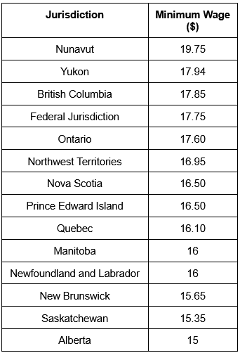 Jurisdiction Minimum Wage ($) Nunavut 19.75 Yukon 17.94 British Columbia 17.85 Federal Jurisdiction 17.75 Ontario 17.60 Northwest Territories 16.95 Nova Scotia 16.50 Prince Edward Island 16.50 Quebec 16.10 Manitoba  16 Newfoundland and Labrador 16 New Brunswick 15.65 Saskatchewan 15.35 Alberta 15