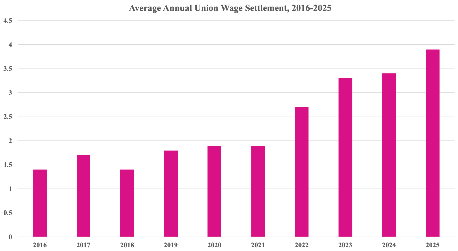 A bar chart showing the average wage increase by percentage of union wage settlements by year from 2016 to 2025