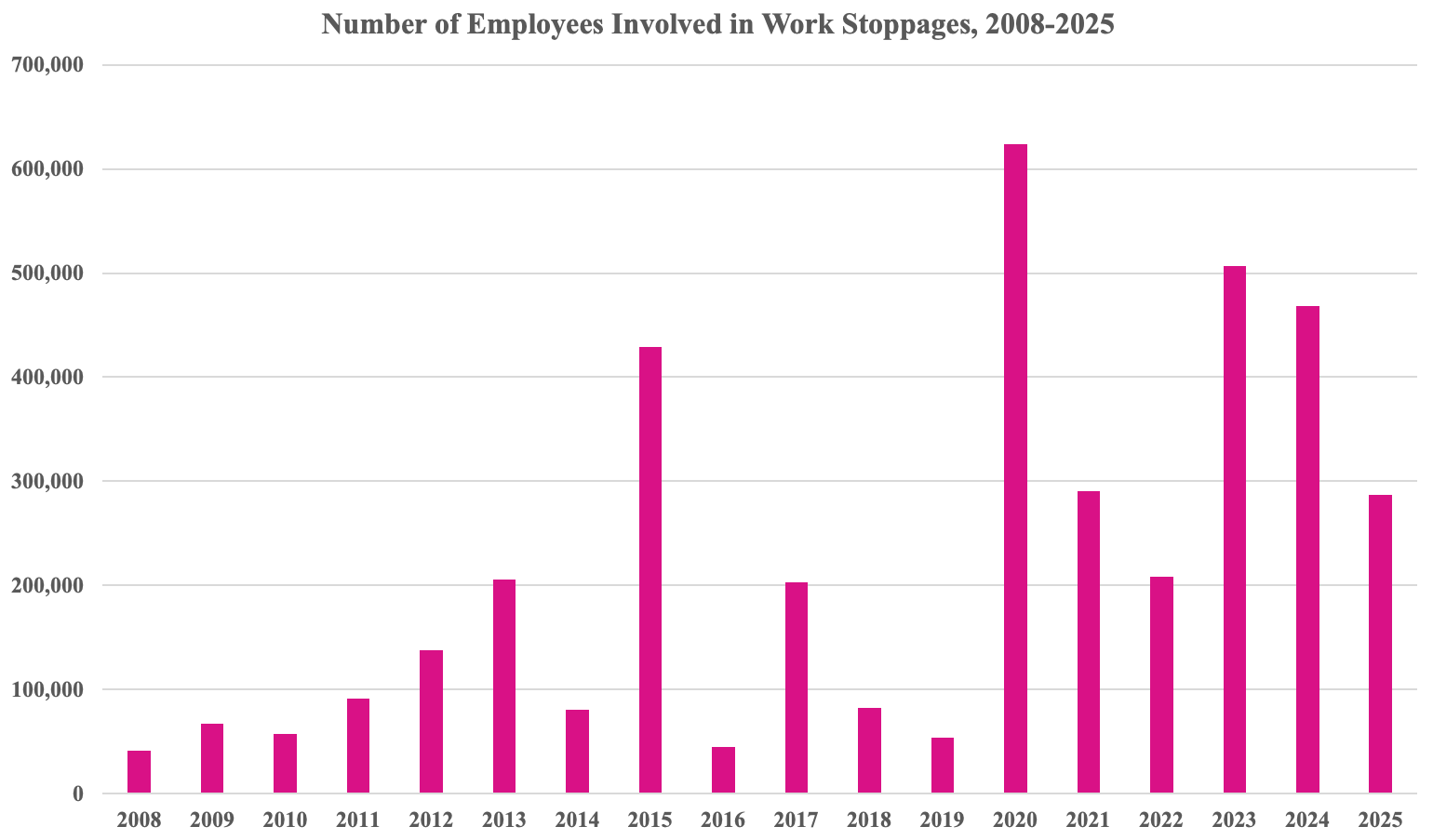 A bar chart showing the annual number of employees involved in work stoppages in Canada from 2008 to 2025