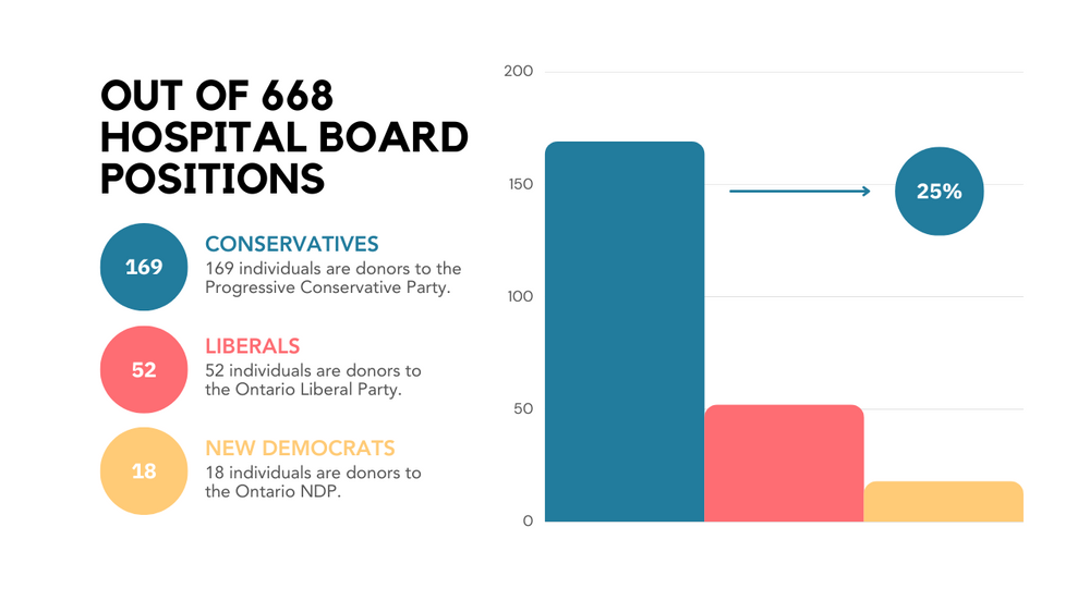Toronto Hospital Board Members Are Largely Wealthy And Conservative