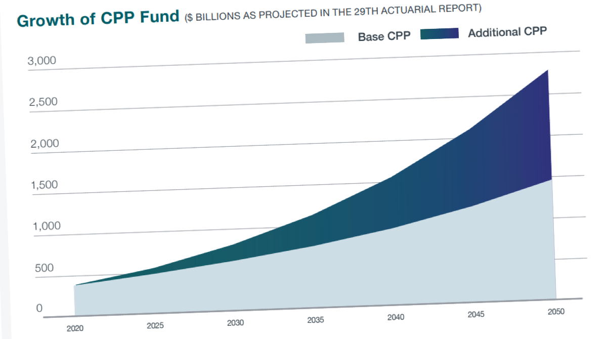 Canada’s Pension Plan Is A Proof Of Concept For Socialism