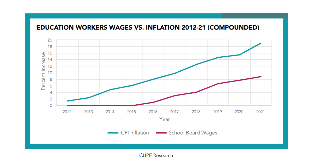 Exposing Shocking Wage Suppression In Ontario’s Education System