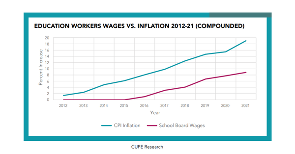 Exposing Shocking Wage Suppression In Ontario’s Education System